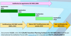 Transición ISO9001 2015
